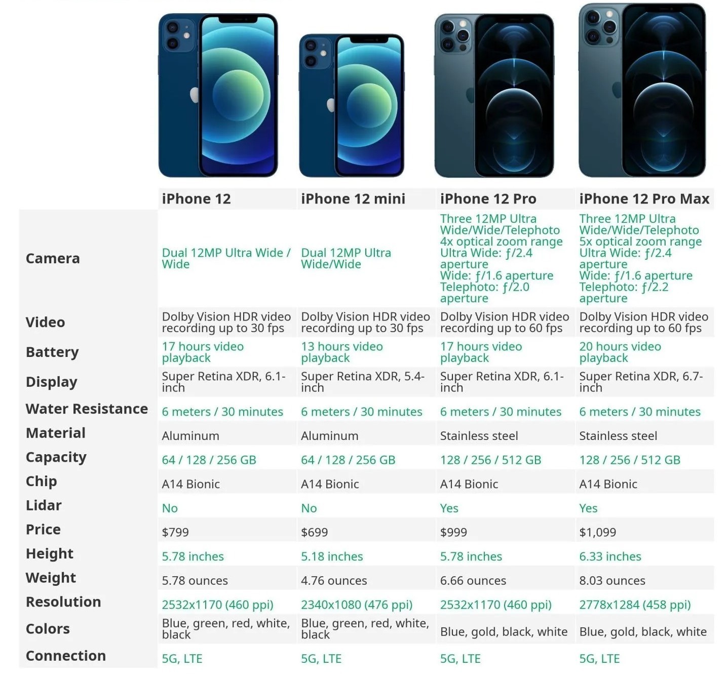 Apple iPhone 12 | 12 mini | 12 Pro | 12 Pro Max 64GB | 128GB | 256GB – Unlocked